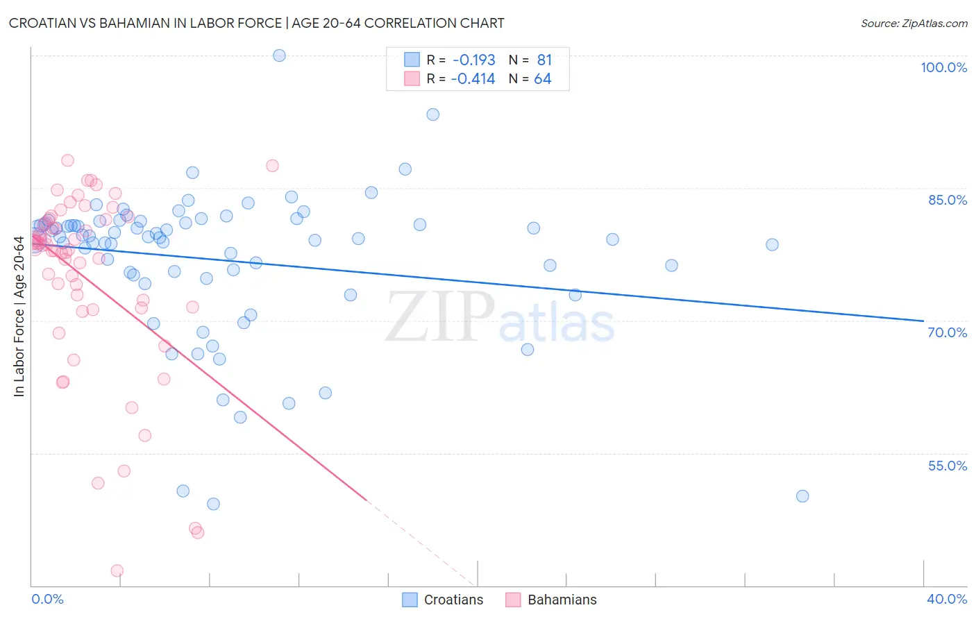 Croatian vs Bahamian In Labor Force | Age 20-64