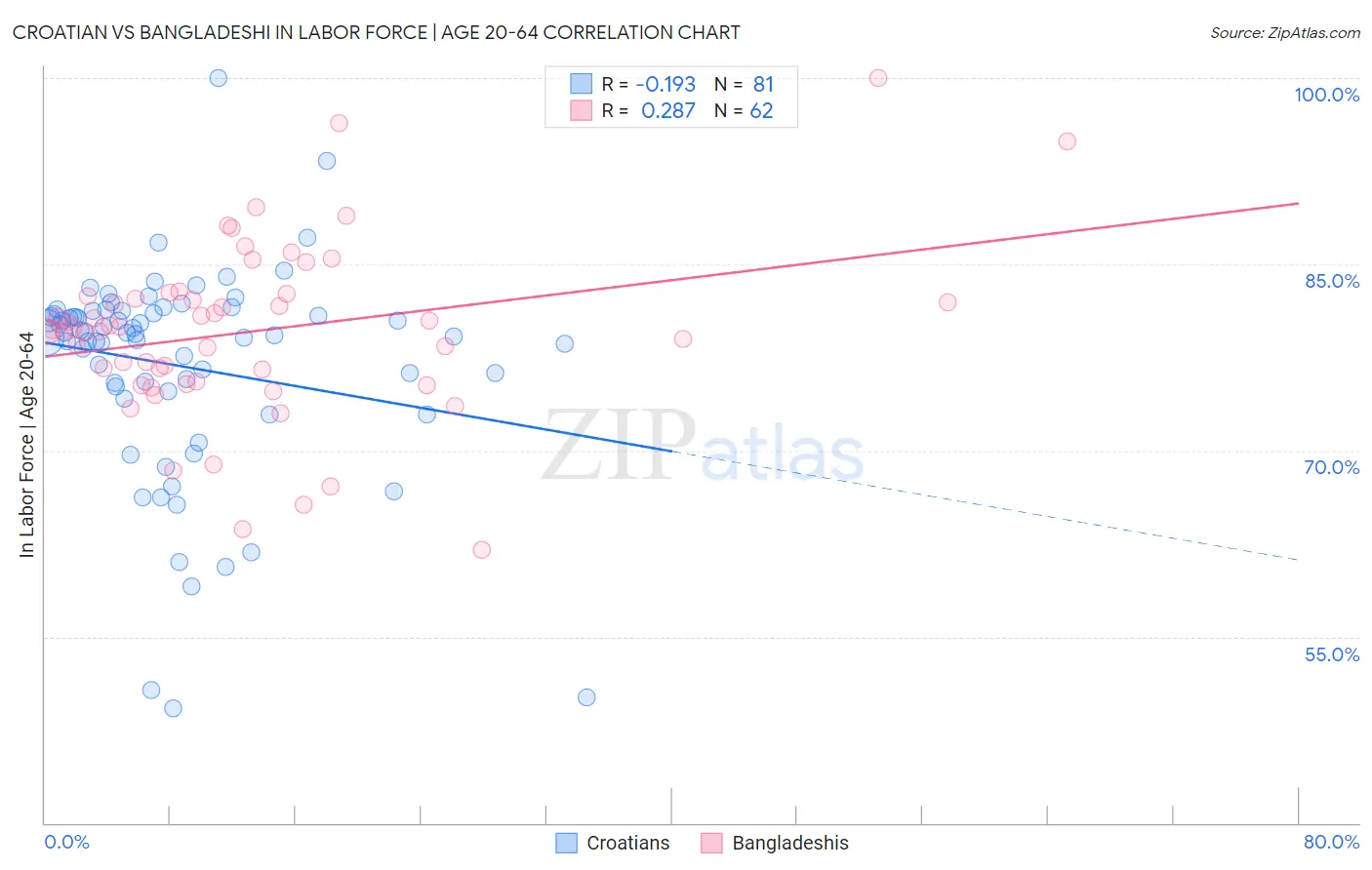 Croatian vs Bangladeshi In Labor Force | Age 20-64