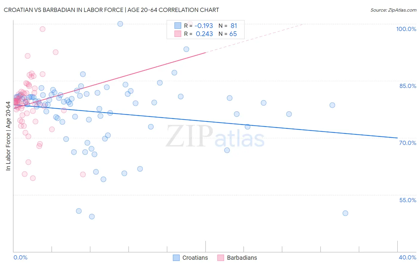 Croatian vs Barbadian In Labor Force | Age 20-64