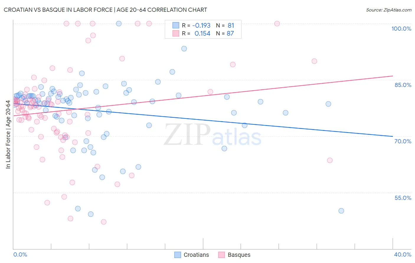 Croatian vs Basque In Labor Force | Age 20-64
