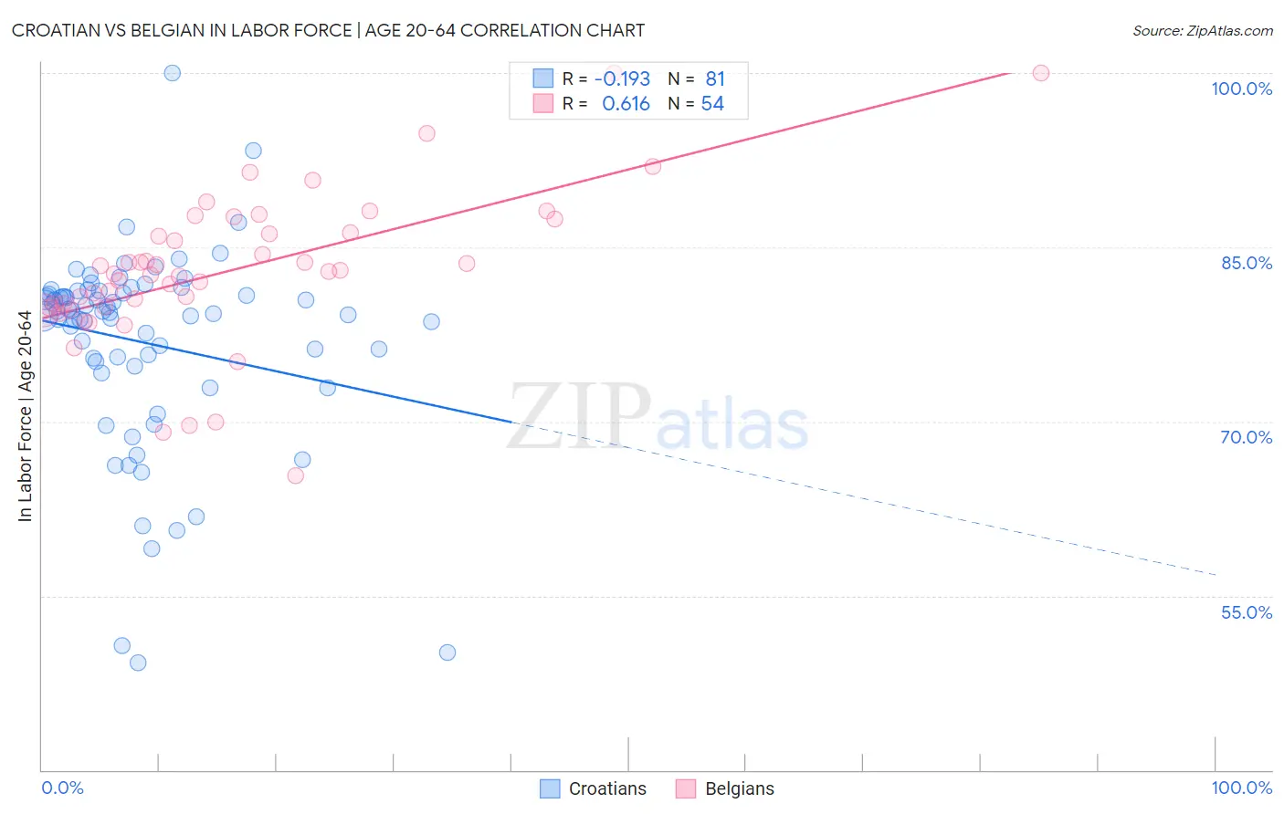 Croatian vs Belgian In Labor Force | Age 20-64