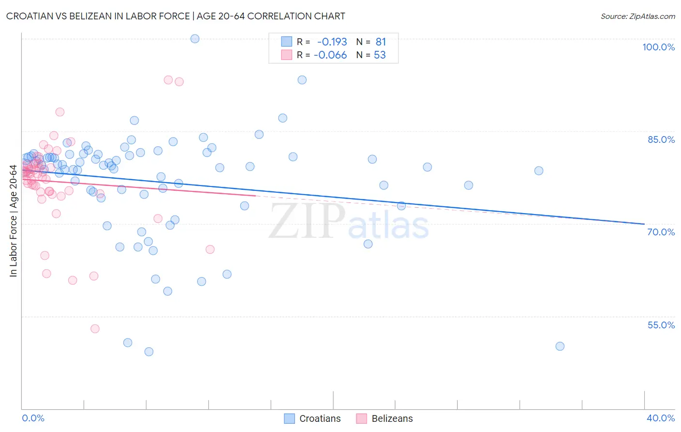 Croatian vs Belizean In Labor Force | Age 20-64