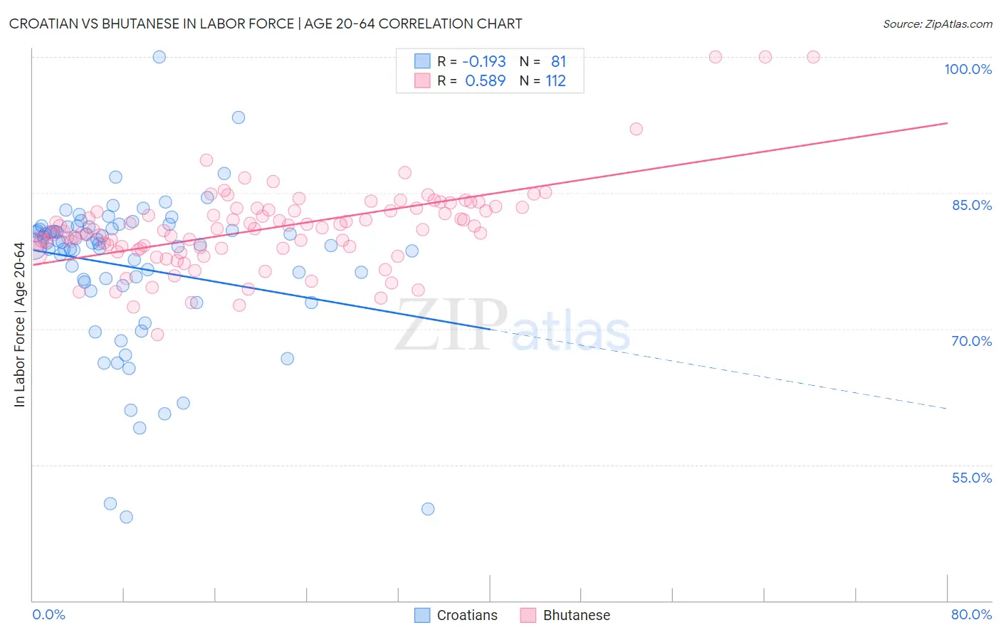 Croatian vs Bhutanese In Labor Force | Age 20-64