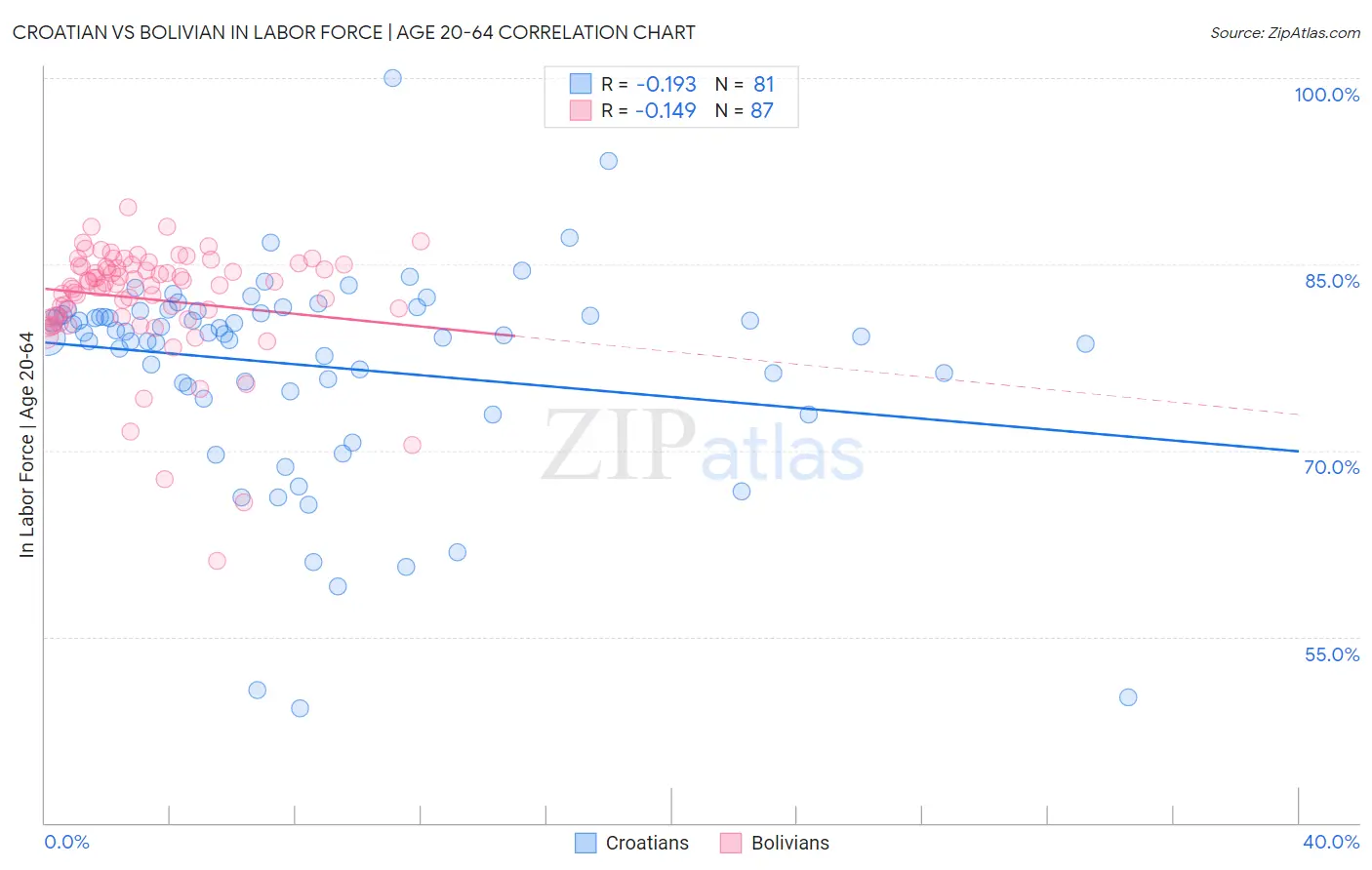 Croatian vs Bolivian In Labor Force | Age 20-64