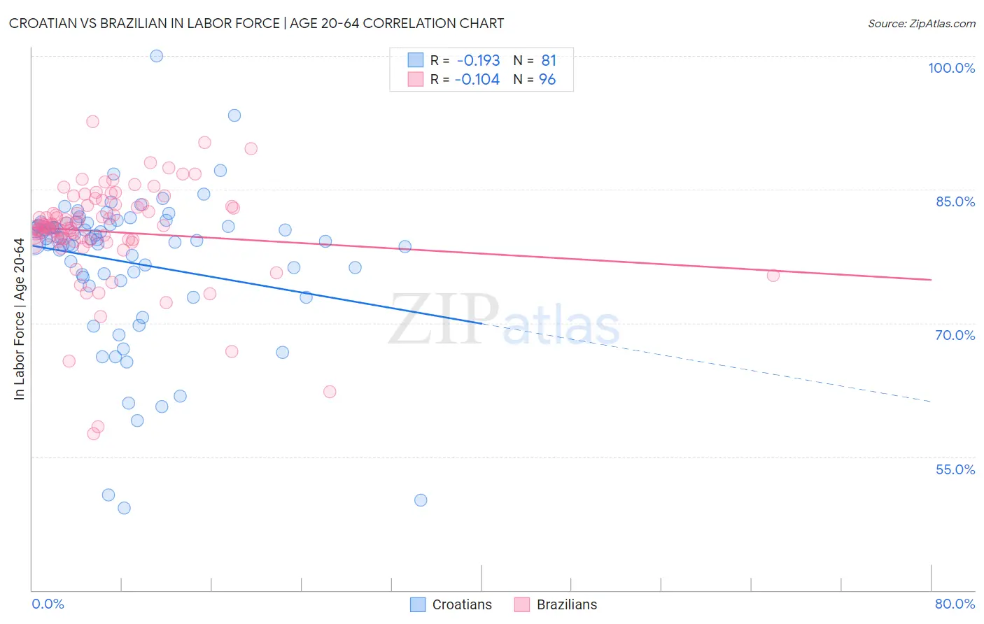 Croatian vs Brazilian In Labor Force | Age 20-64