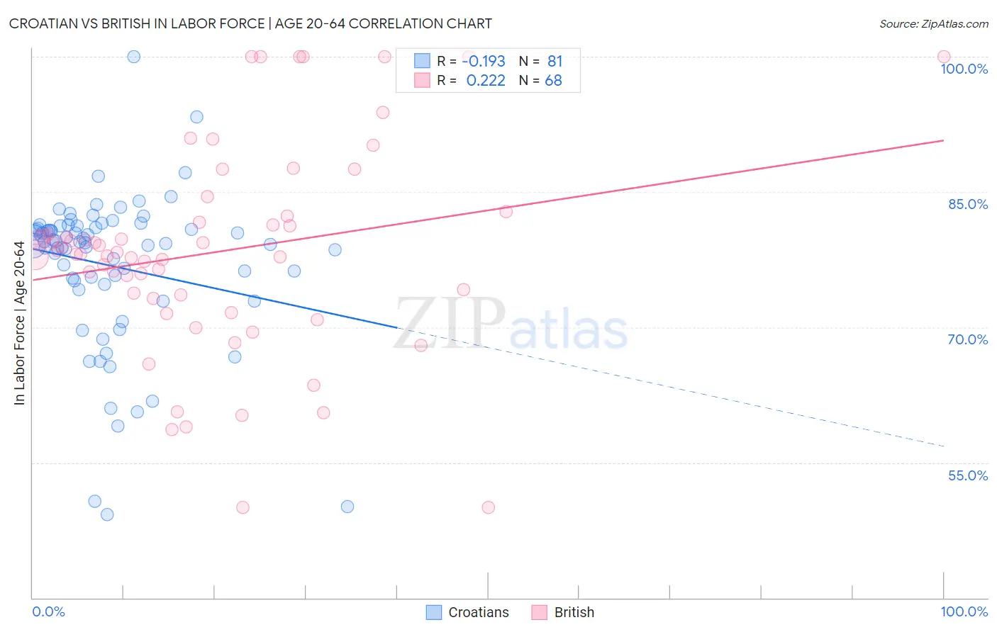 Croatian vs British In Labor Force | Age 20-64
