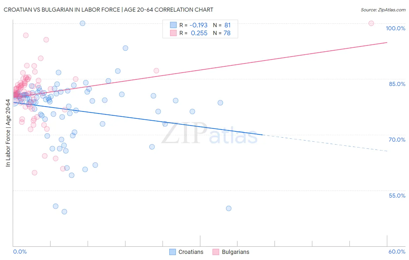Croatian vs Bulgarian In Labor Force | Age 20-64
