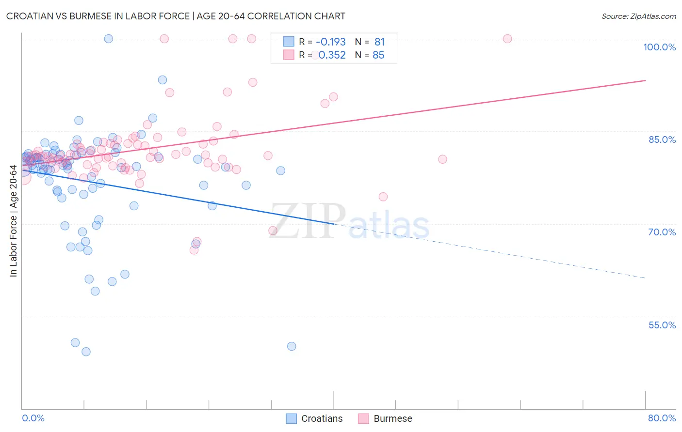 Croatian vs Burmese In Labor Force | Age 20-64