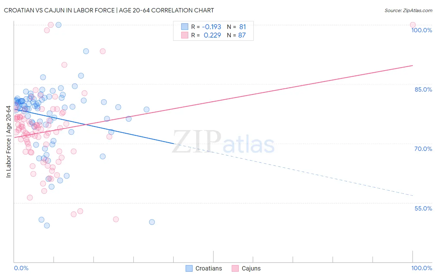 Croatian vs Cajun In Labor Force | Age 20-64