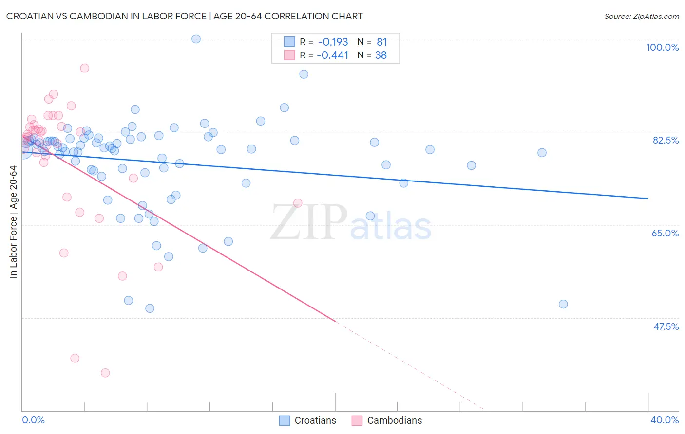 Croatian vs Cambodian In Labor Force | Age 20-64