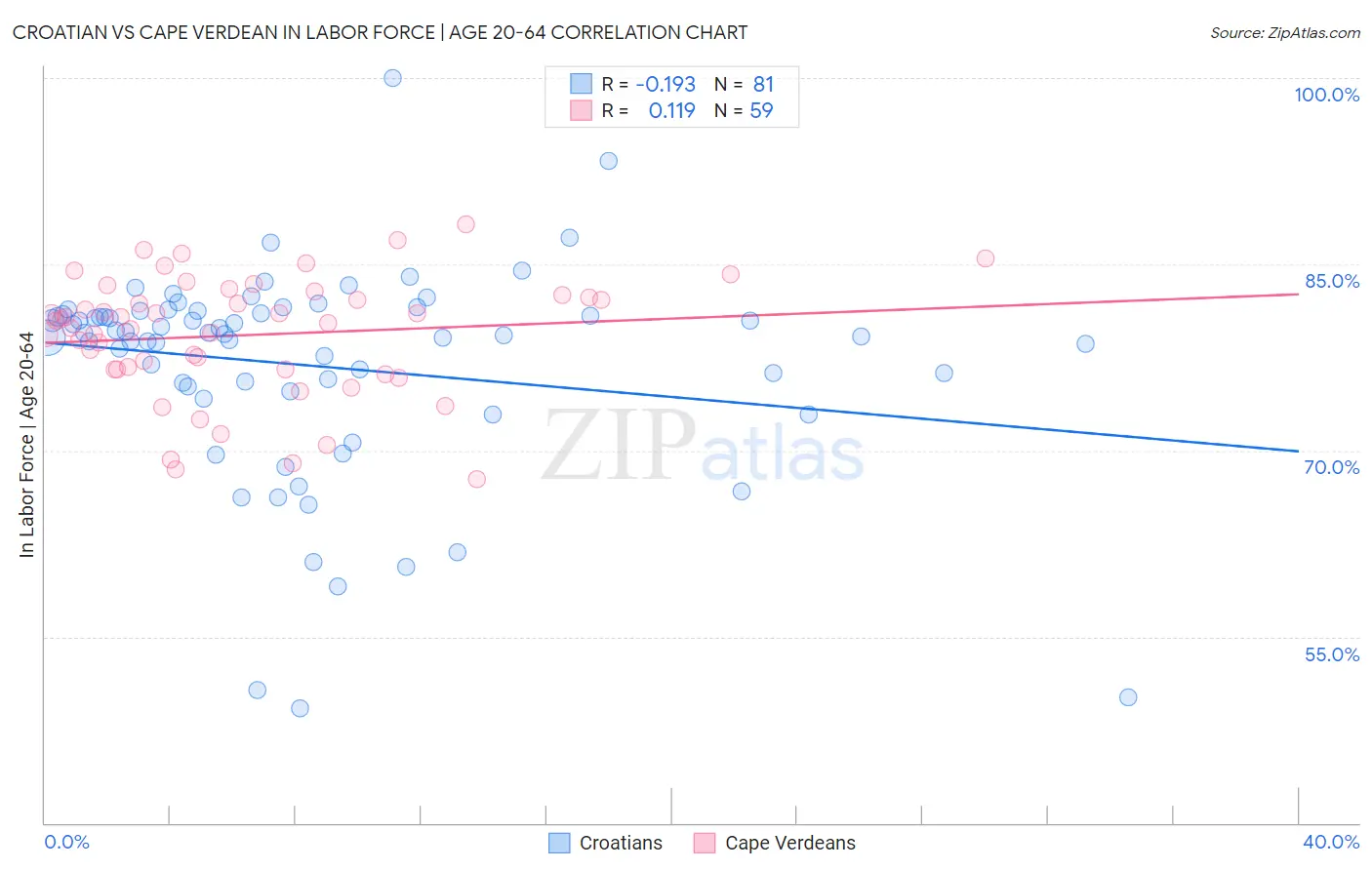 Croatian vs Cape Verdean In Labor Force | Age 20-64