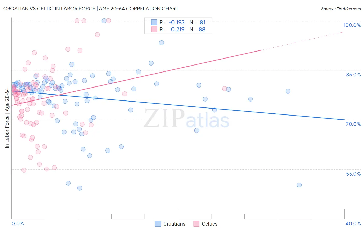 Croatian vs Celtic In Labor Force | Age 20-64