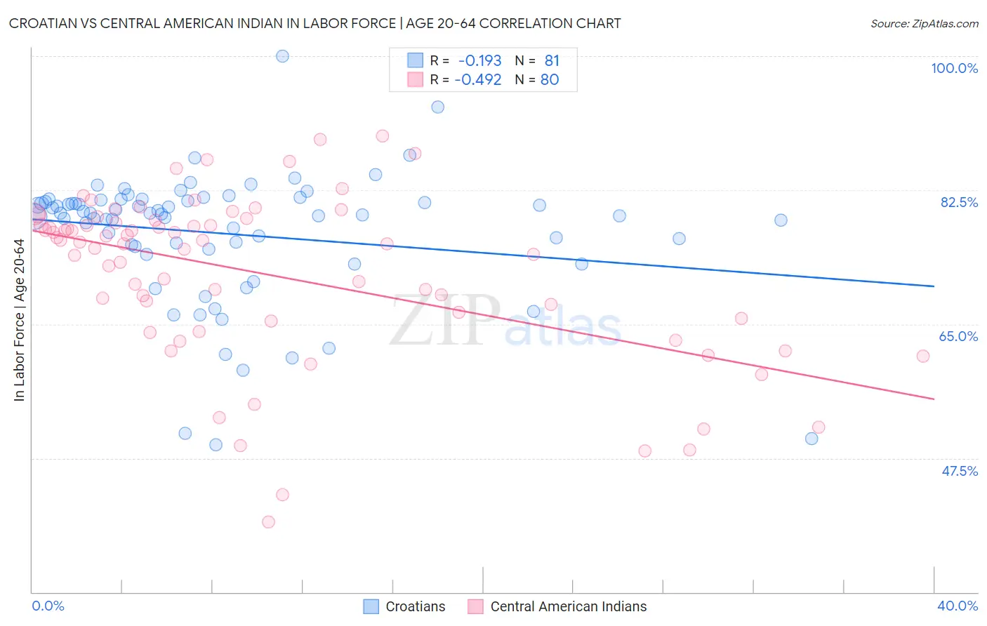 Croatian vs Central American Indian In Labor Force | Age 20-64