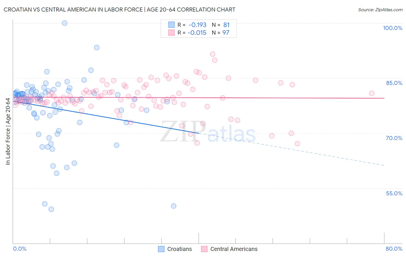 Croatian vs Central American In Labor Force | Age 20-64