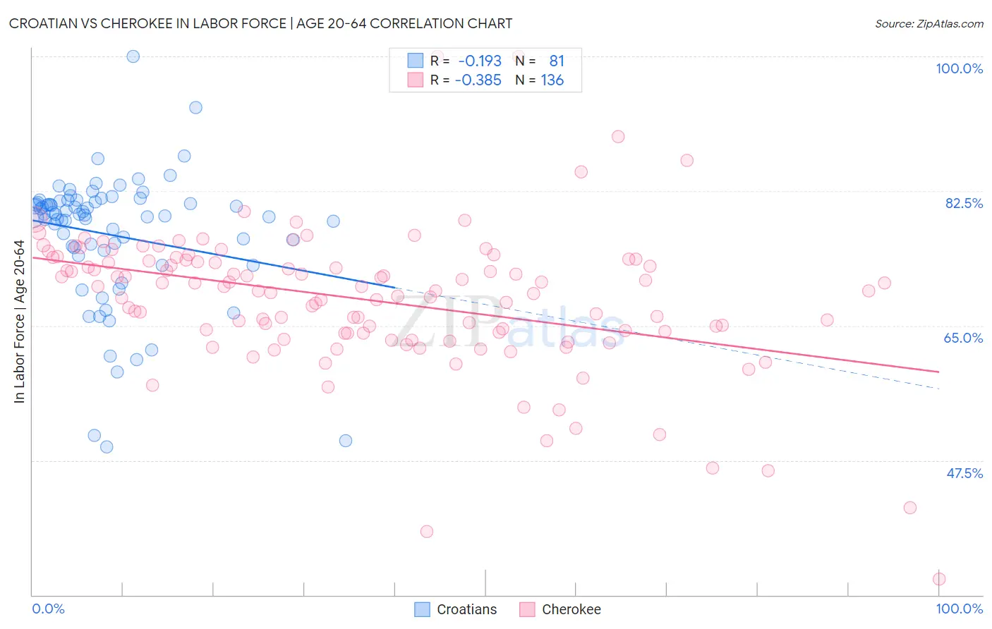 Croatian vs Cherokee In Labor Force | Age 20-64