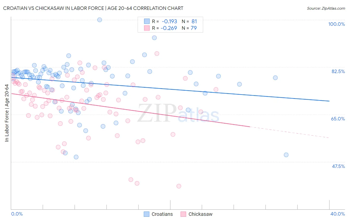 Croatian vs Chickasaw In Labor Force | Age 20-64
