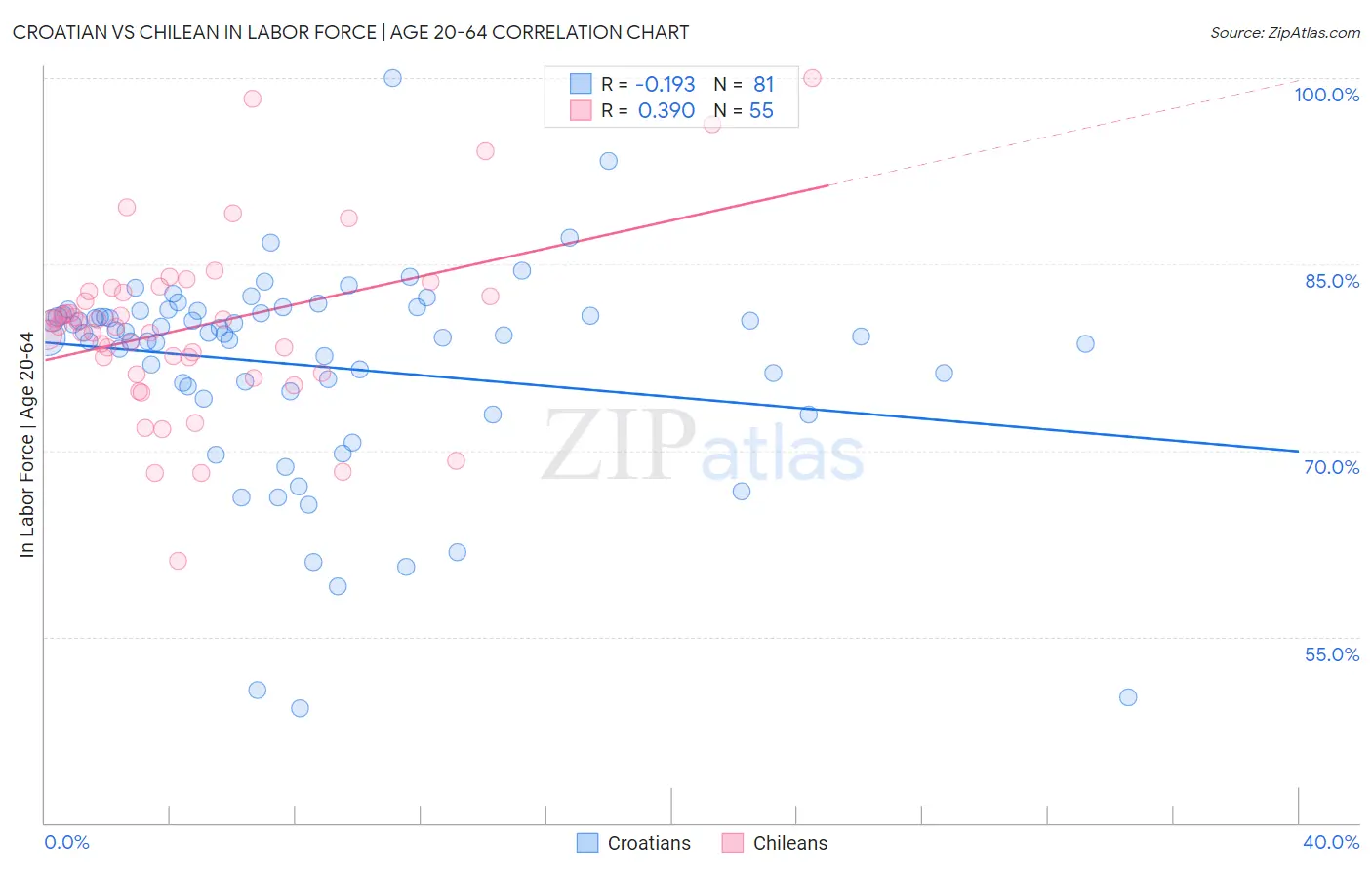 Croatian vs Chilean In Labor Force | Age 20-64
