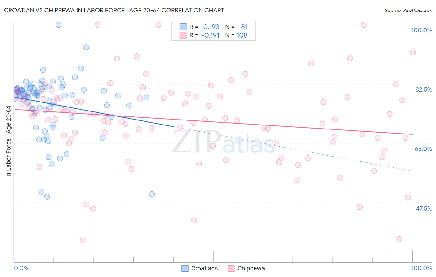 Croatian vs Chippewa In Labor Force | Age 20-64