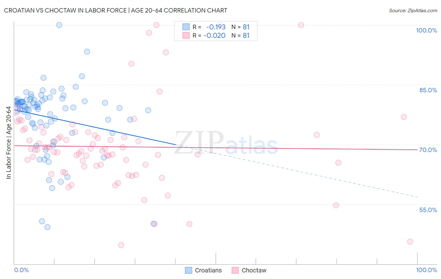 Croatian vs Choctaw In Labor Force | Age 20-64