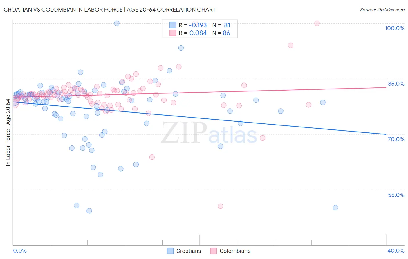 Croatian vs Colombian In Labor Force | Age 20-64