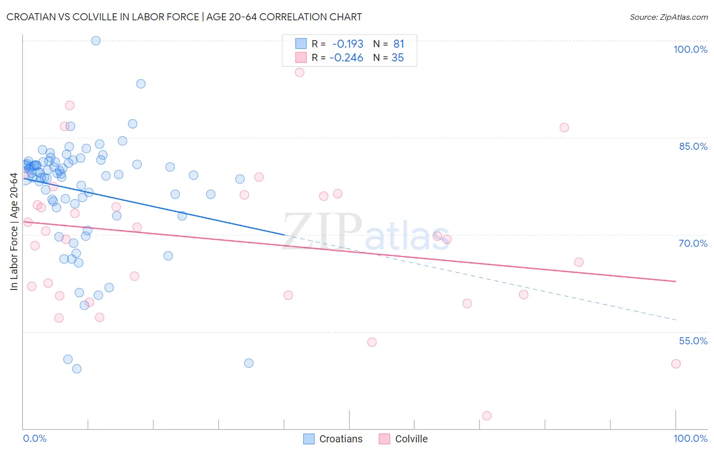 Croatian vs Colville In Labor Force | Age 20-64