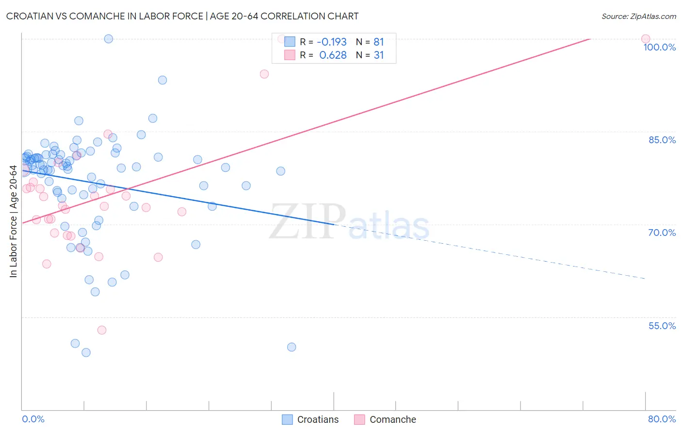 Croatian vs Comanche In Labor Force | Age 20-64