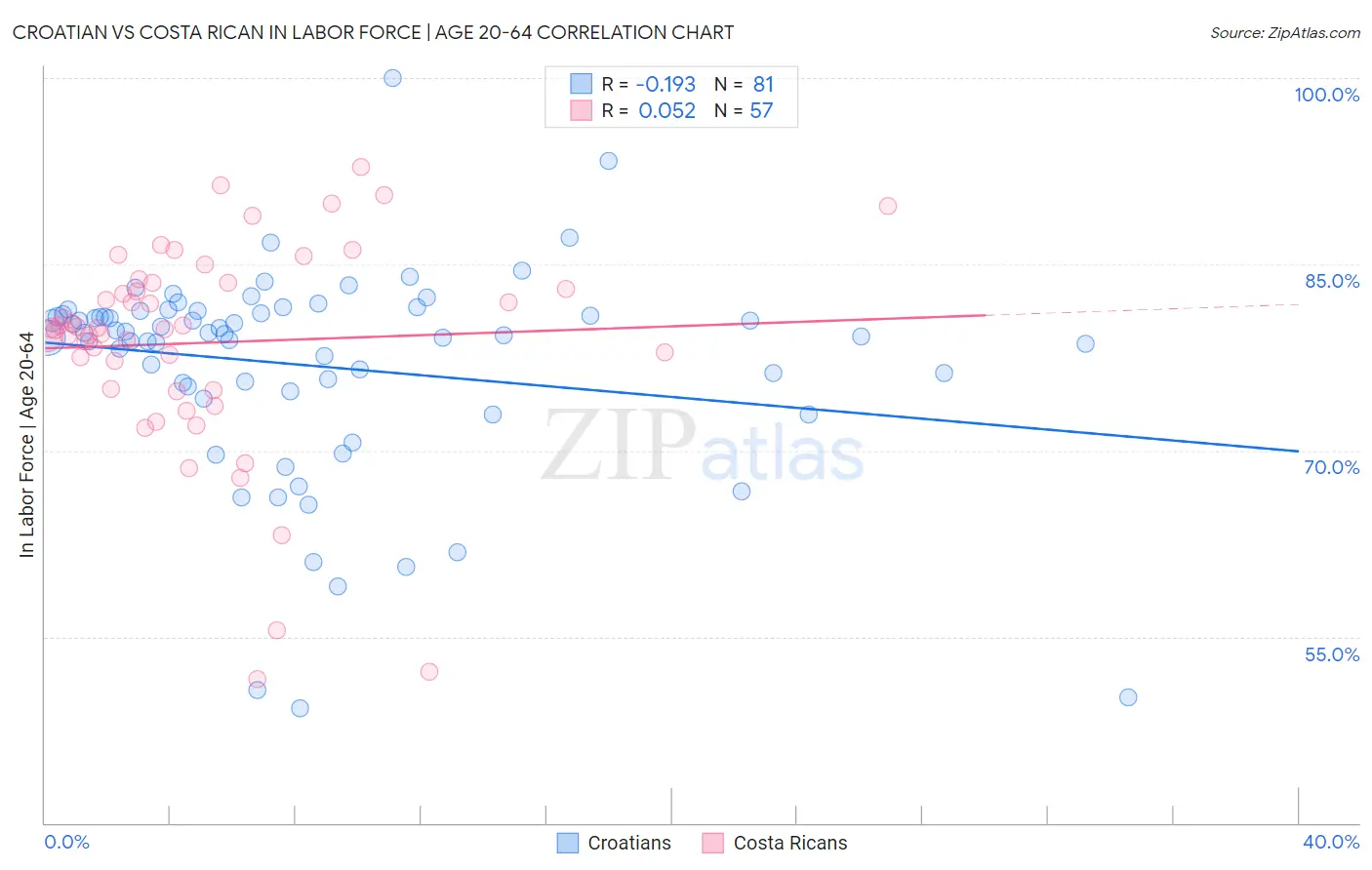 Croatian vs Costa Rican In Labor Force | Age 20-64