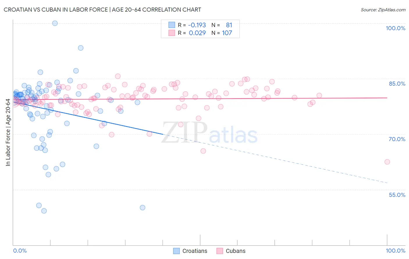 Croatian vs Cuban In Labor Force | Age 20-64