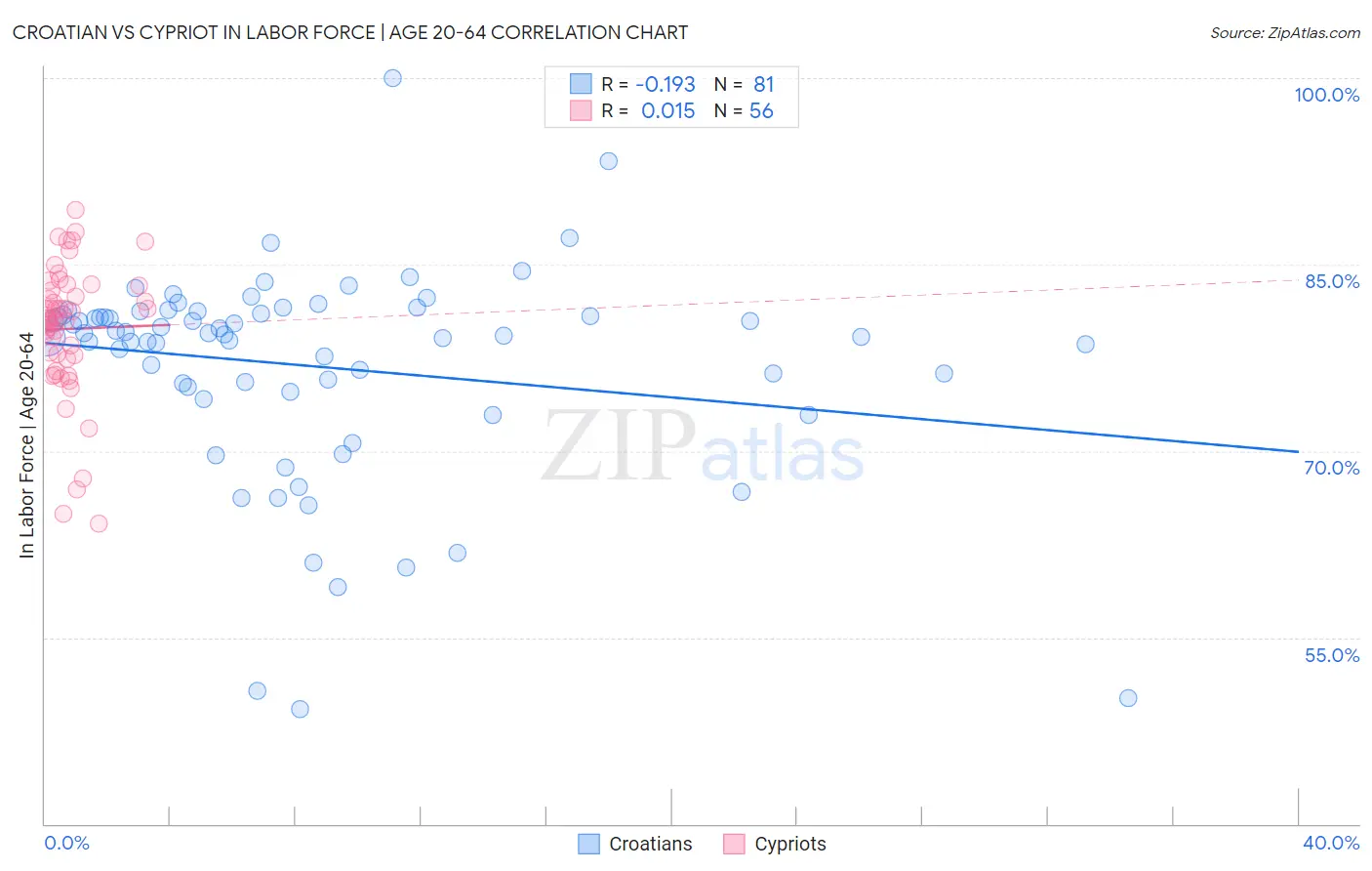 Croatian vs Cypriot In Labor Force | Age 20-64