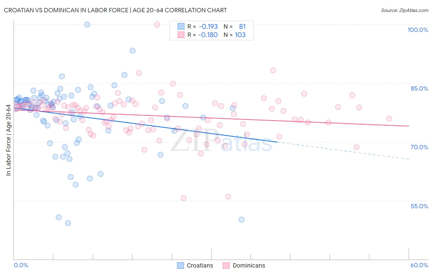 Croatian vs Dominican In Labor Force | Age 20-64