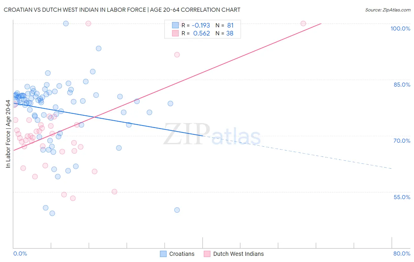 Croatian vs Dutch West Indian In Labor Force | Age 20-64