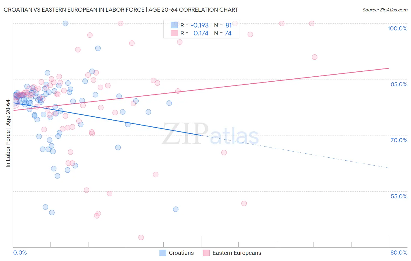 Croatian vs Eastern European In Labor Force | Age 20-64