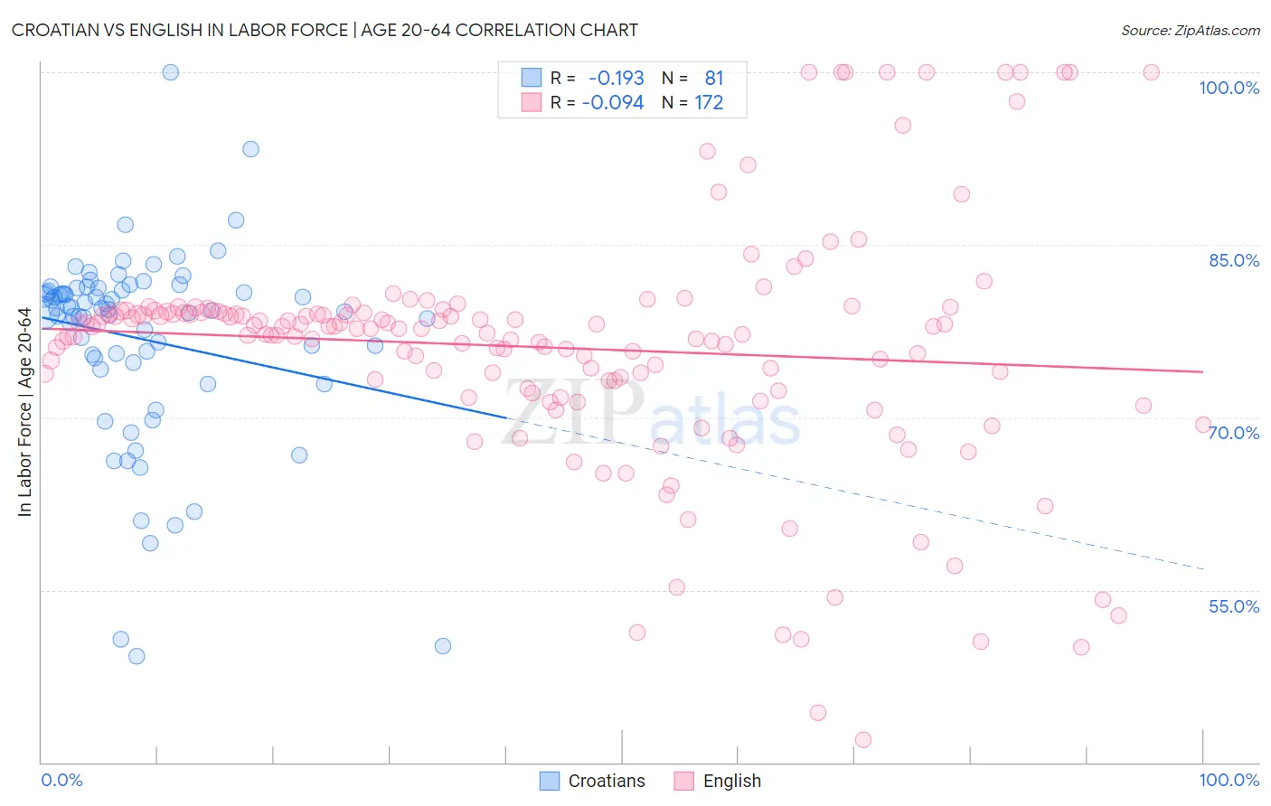 Croatian vs English In Labor Force | Age 20-64
