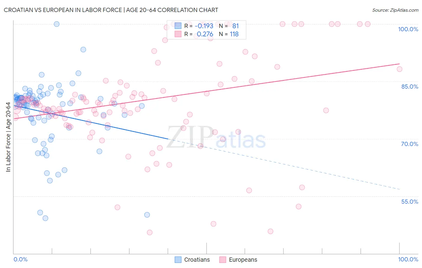 Croatian vs European In Labor Force | Age 20-64