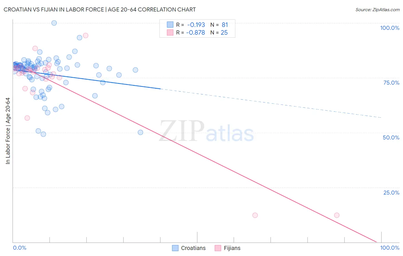 Croatian vs Fijian In Labor Force | Age 20-64