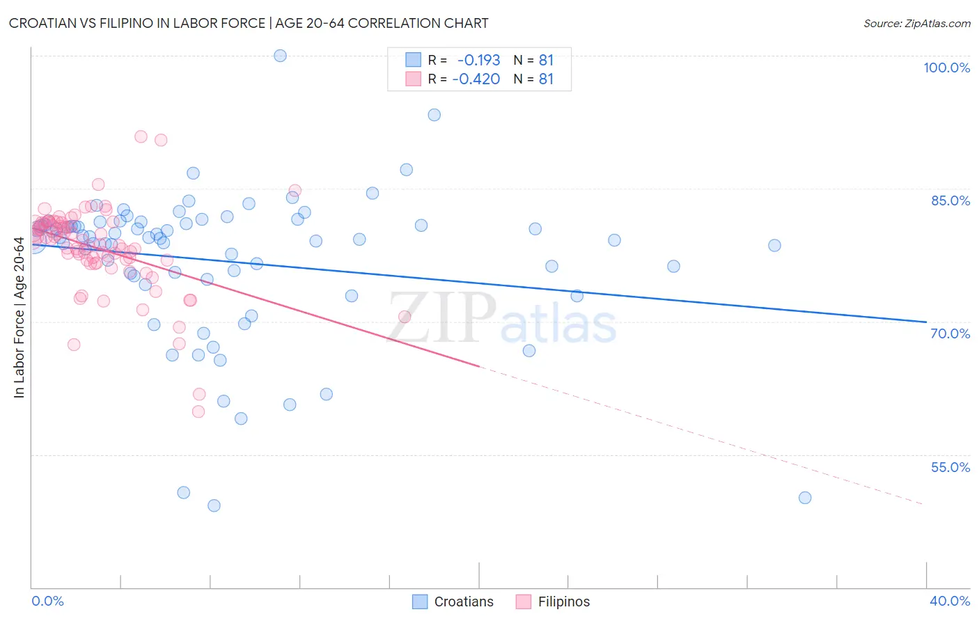 Croatian vs Filipino In Labor Force | Age 20-64