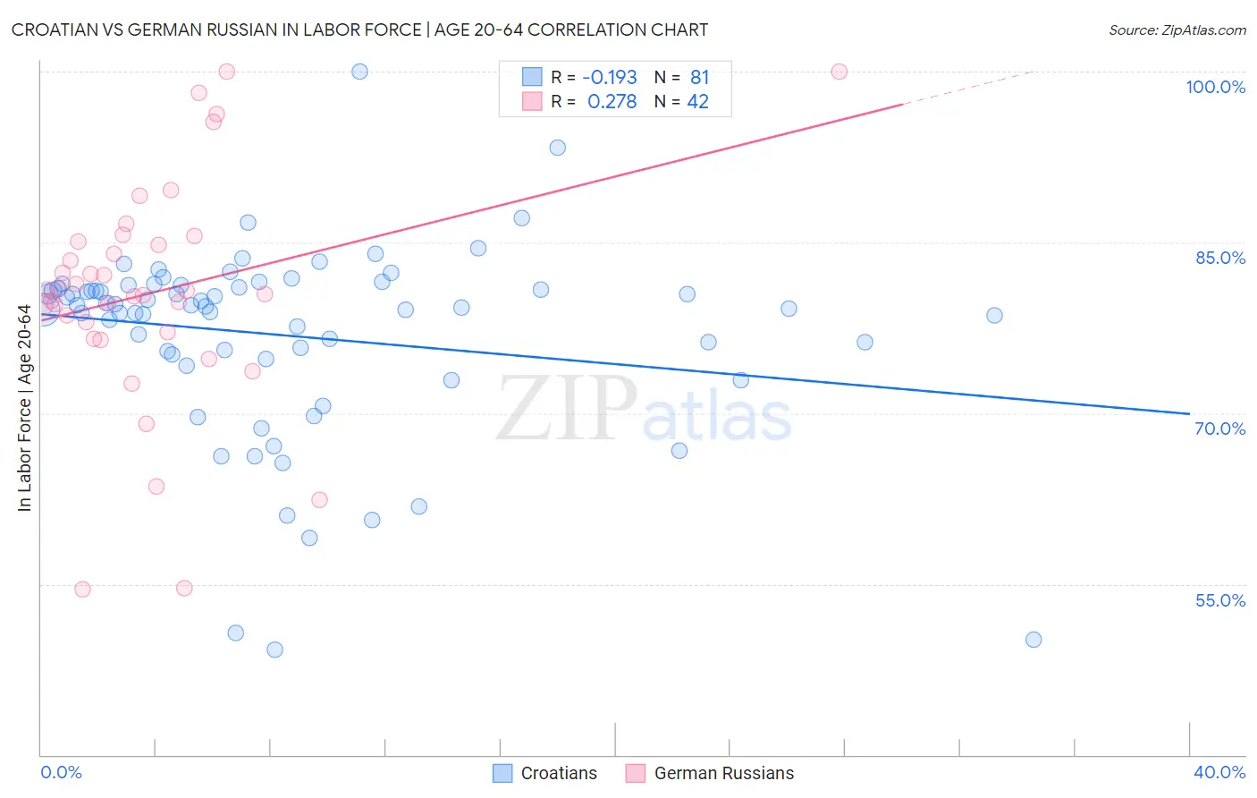 Croatian vs German Russian In Labor Force | Age 20-64