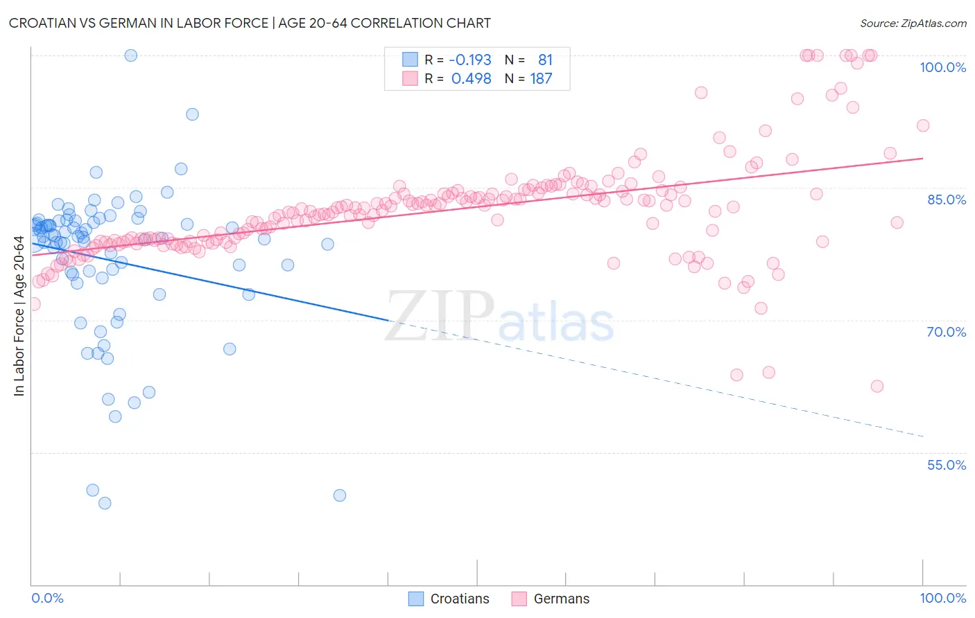 Croatian vs German In Labor Force | Age 20-64