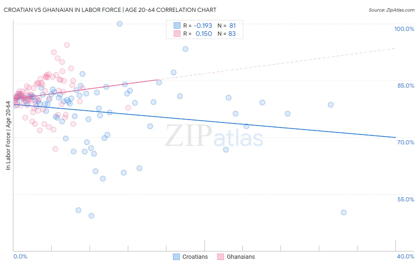Croatian vs Ghanaian In Labor Force | Age 20-64