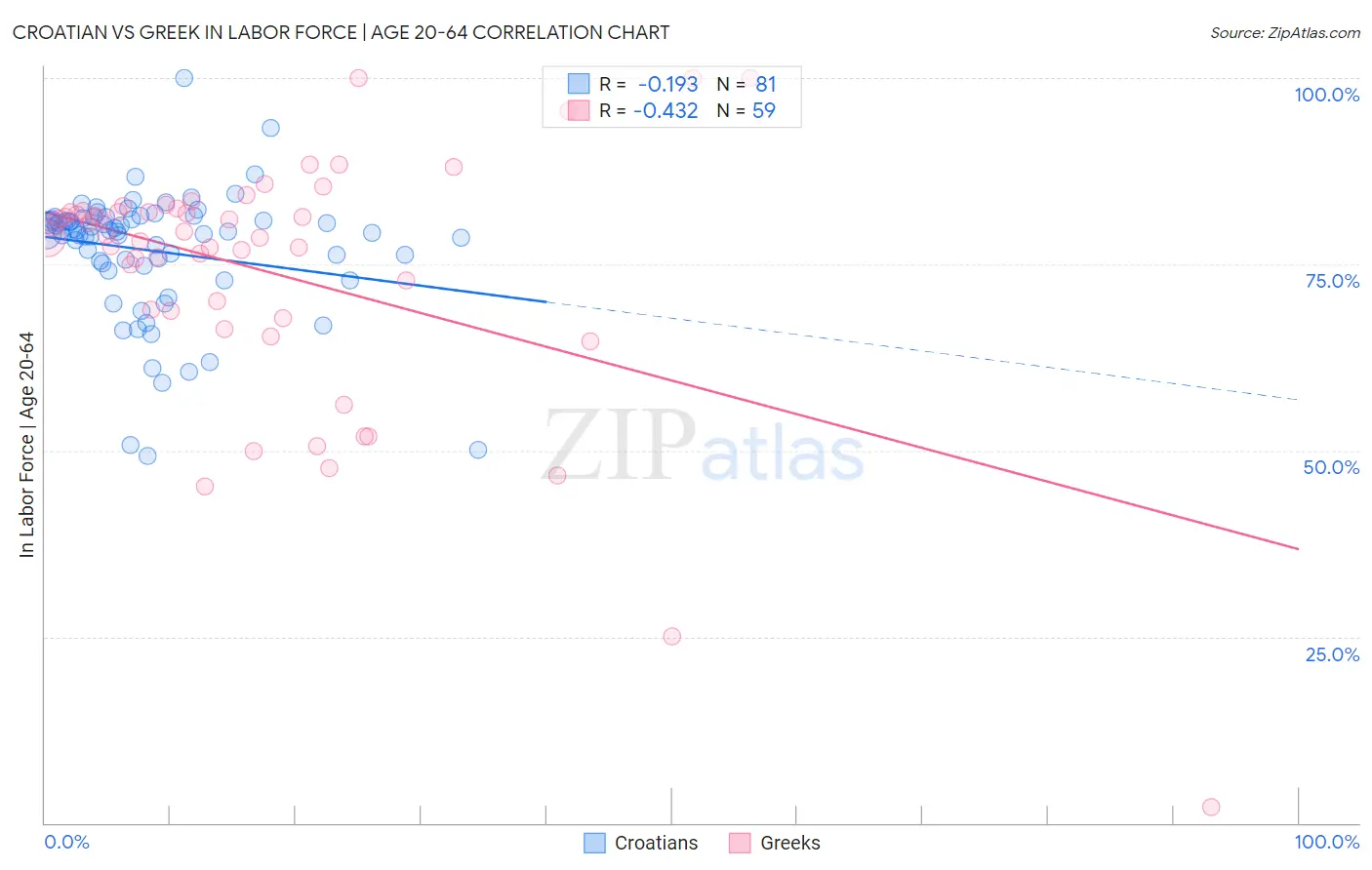 Croatian vs Greek In Labor Force | Age 20-64