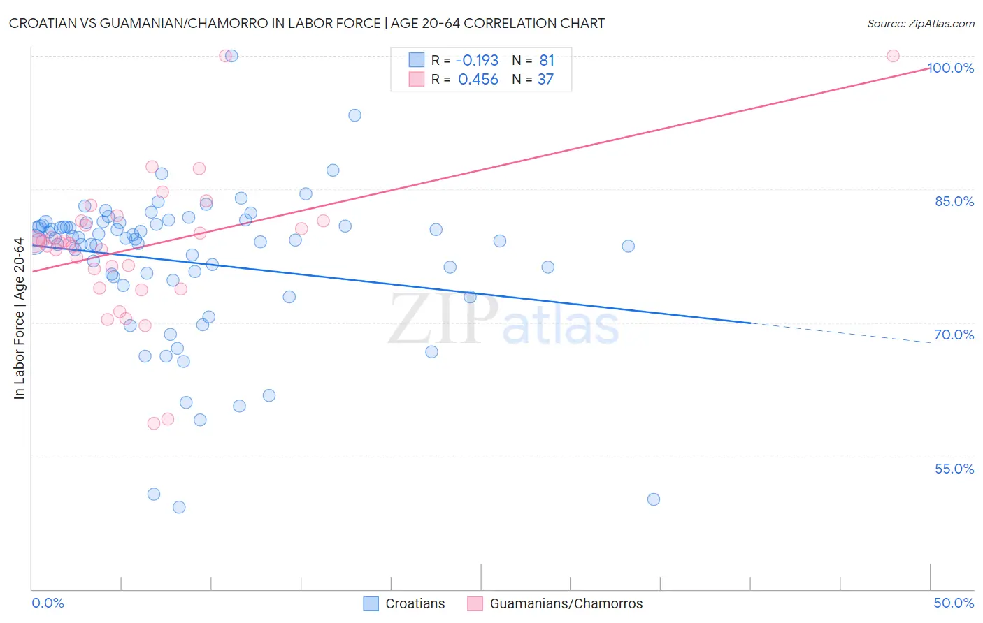 Croatian vs Guamanian/Chamorro In Labor Force | Age 20-64