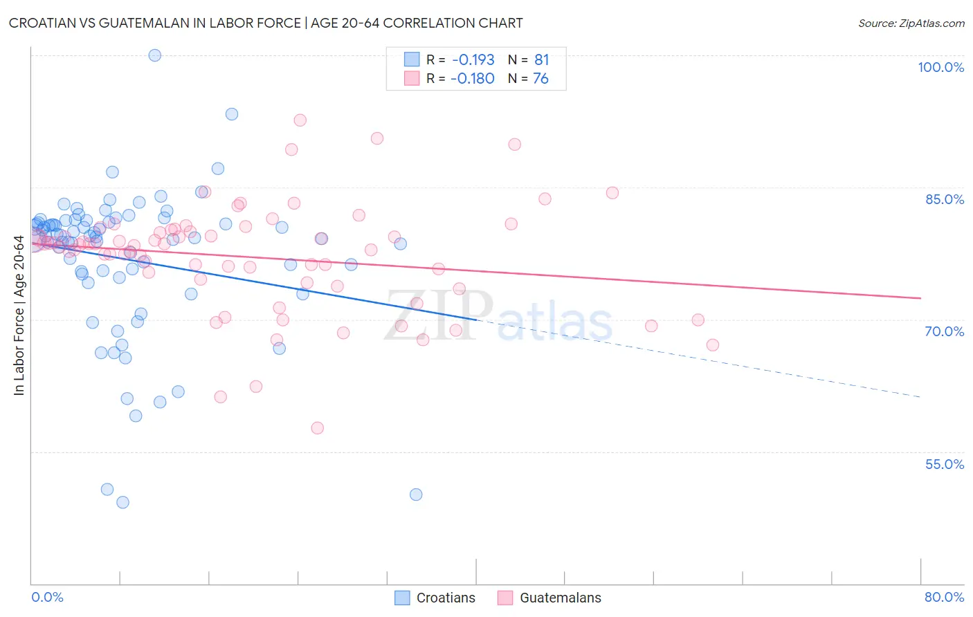 Croatian vs Guatemalan In Labor Force | Age 20-64