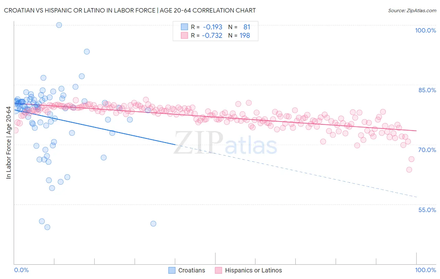 Croatian vs Hispanic or Latino In Labor Force | Age 20-64
