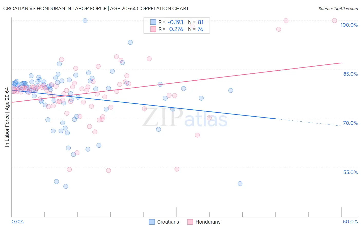 Croatian vs Honduran In Labor Force | Age 20-64