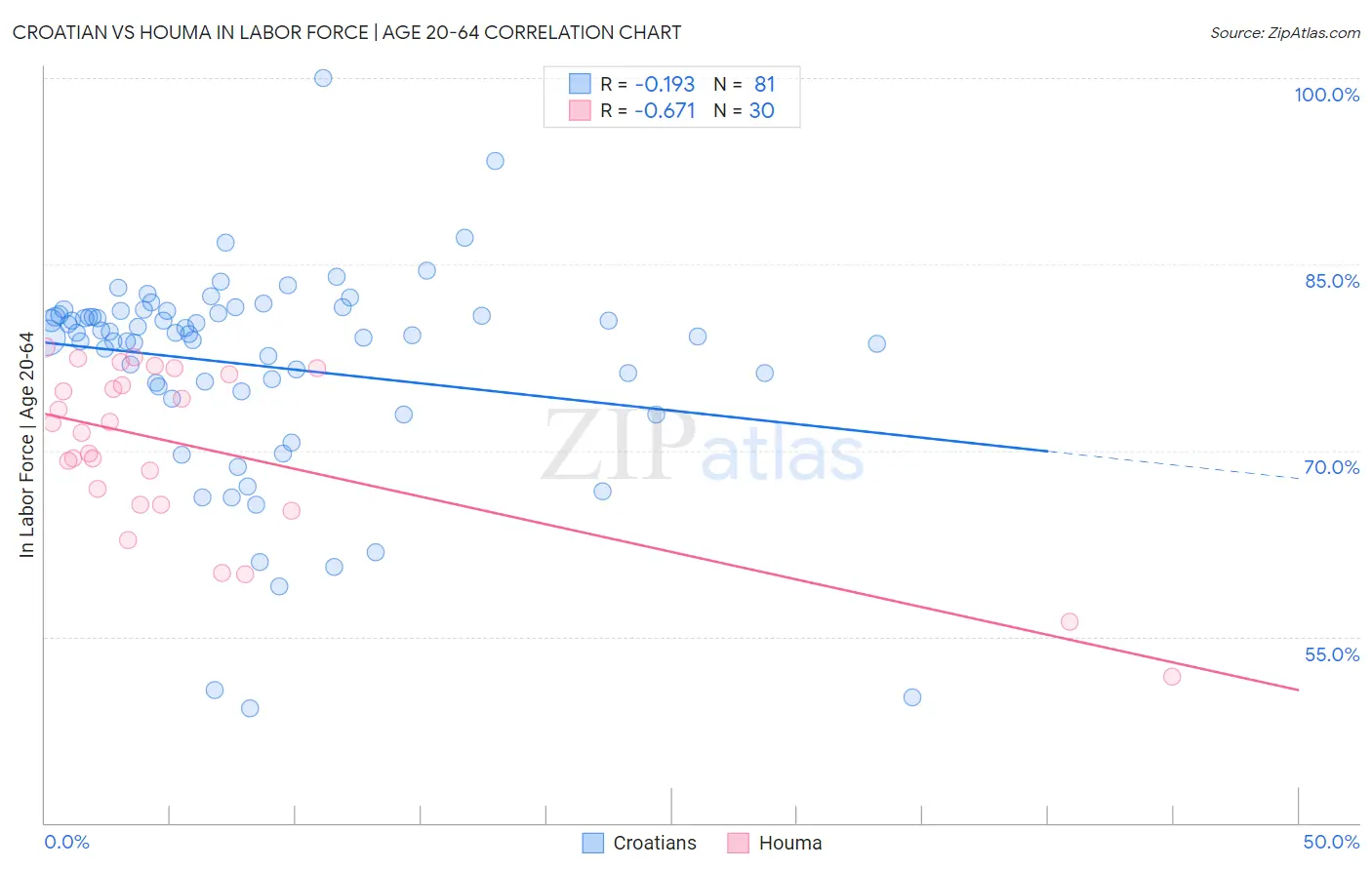 Croatian vs Houma In Labor Force | Age 20-64
