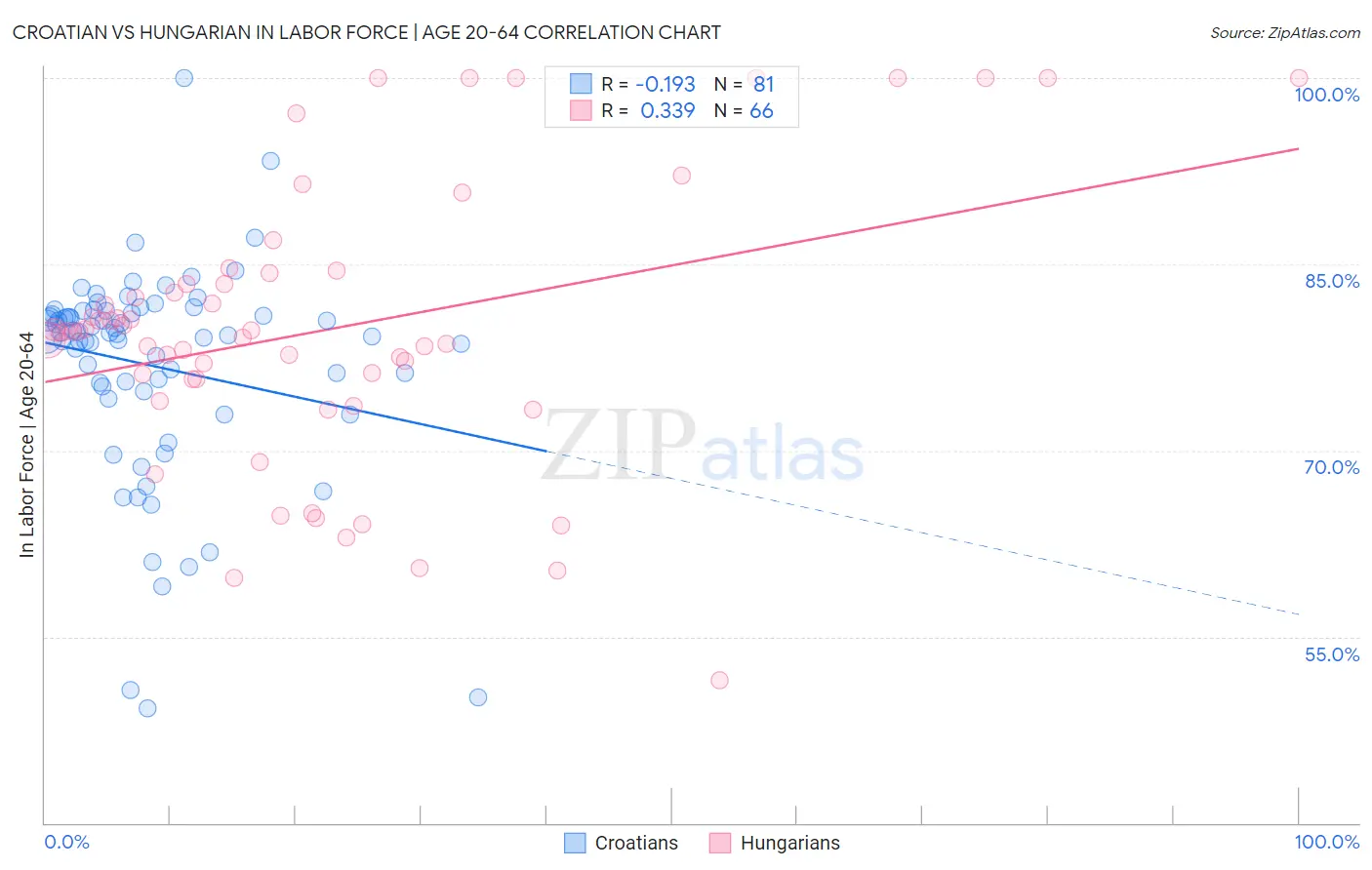 Croatian vs Hungarian In Labor Force | Age 20-64