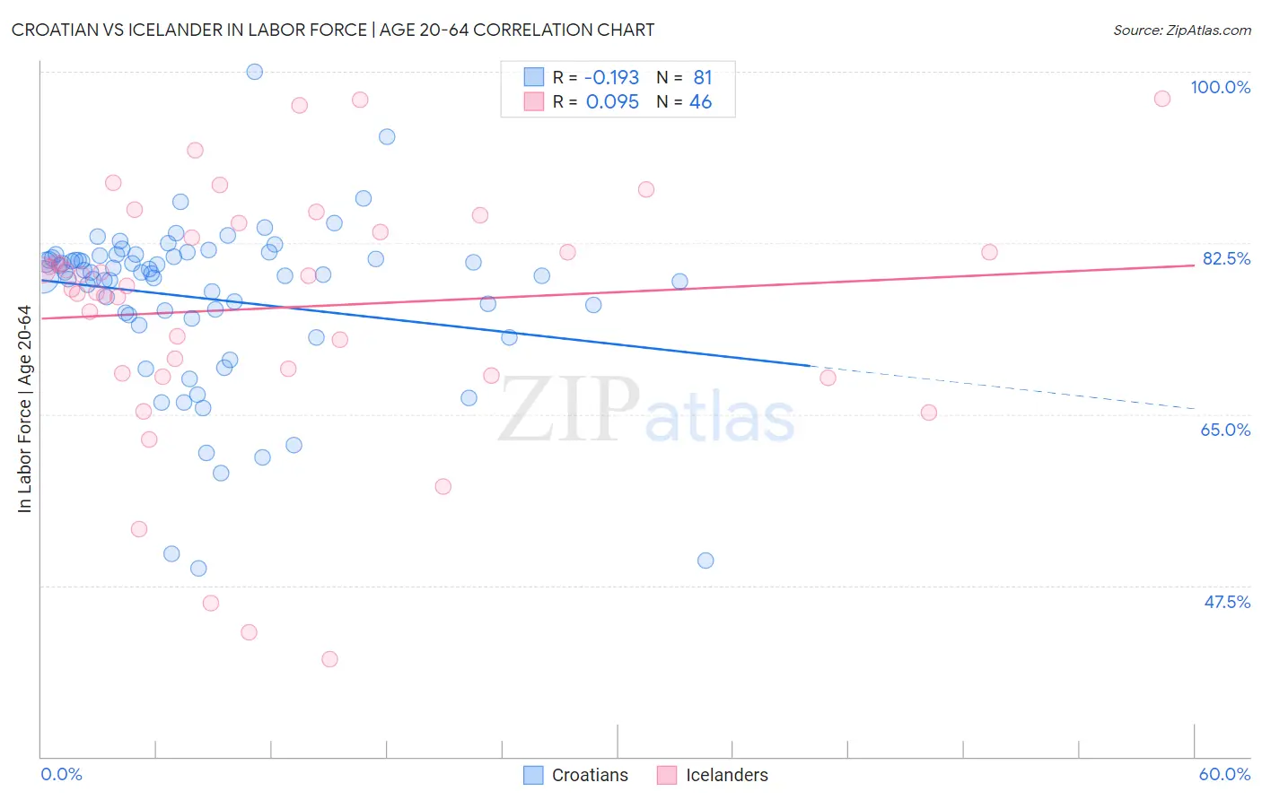 Croatian vs Icelander In Labor Force | Age 20-64