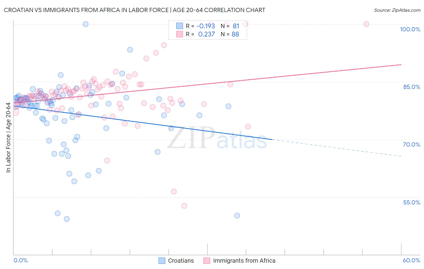 Croatian vs Immigrants from Africa In Labor Force | Age 20-64