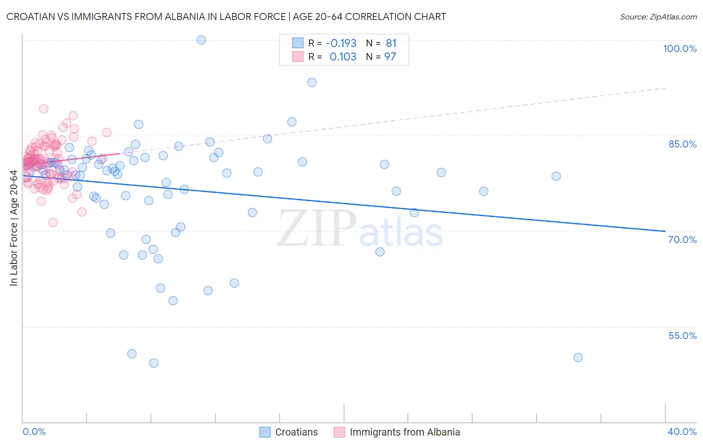 Croatian vs Immigrants from Albania In Labor Force | Age 20-64