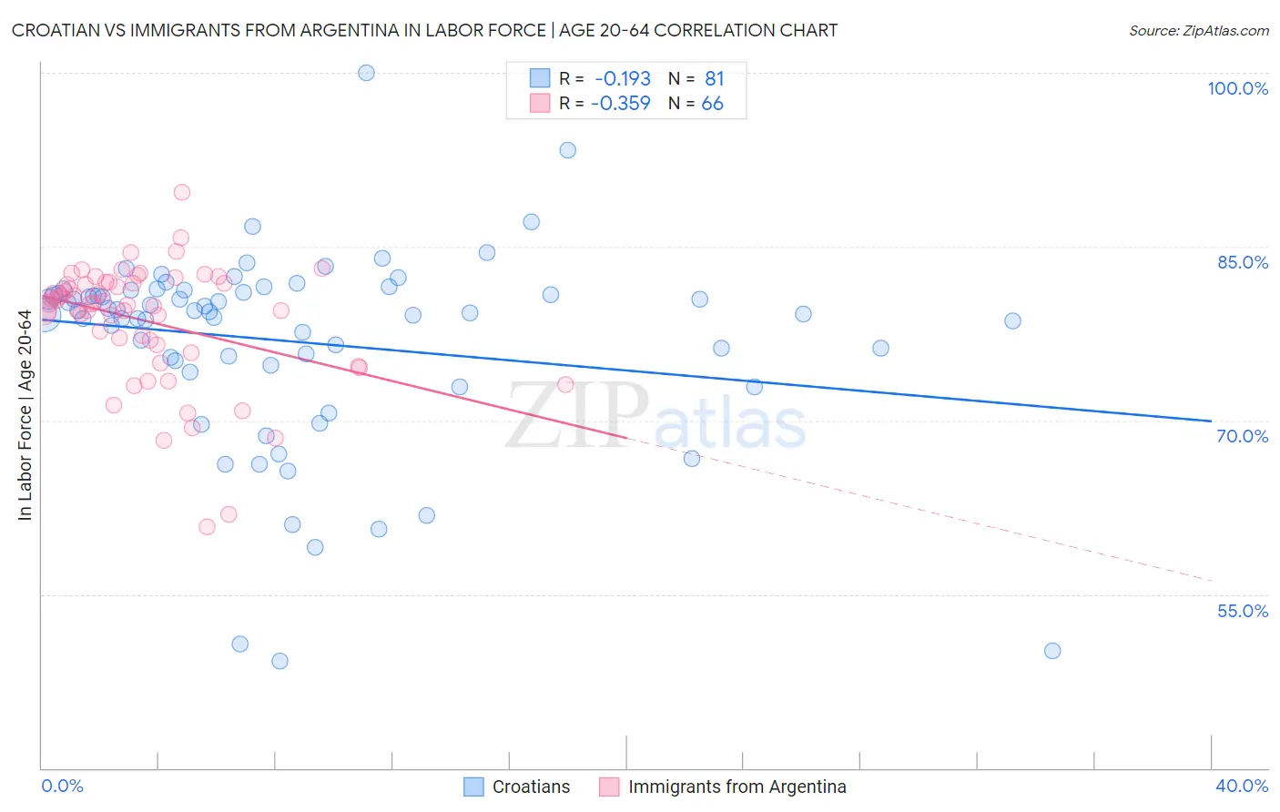 Croatian vs Immigrants from Argentina In Labor Force | Age 20-64